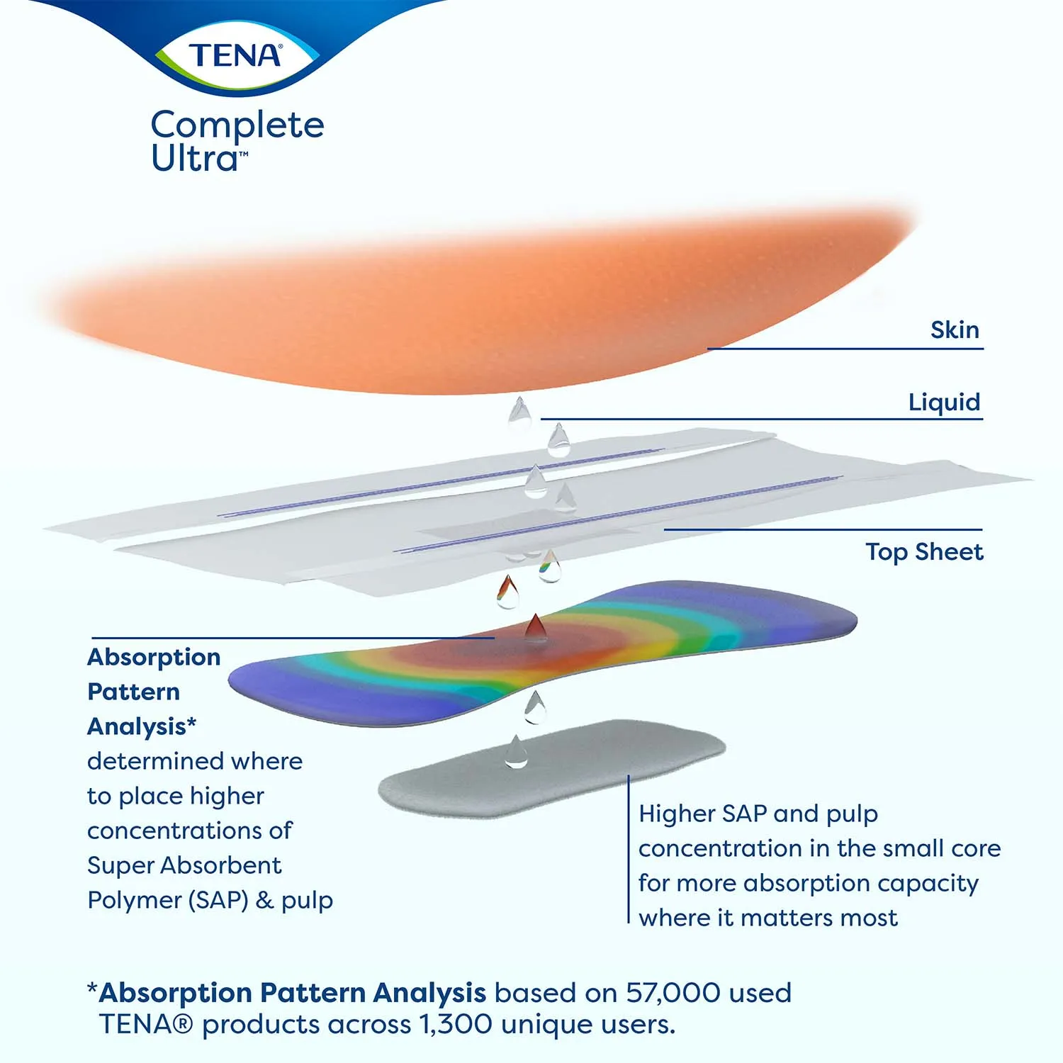 TENA Complete Ultra Incontinence Brief 32"- 44", Moderate Absorbency, Unisex, Medium